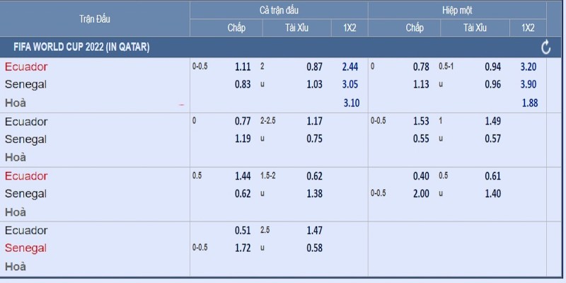 Bảng kèo châu Âu Ecuador vs Senegal